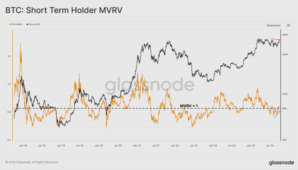 Bitcoin Short Term Holder MVRV rising above 1